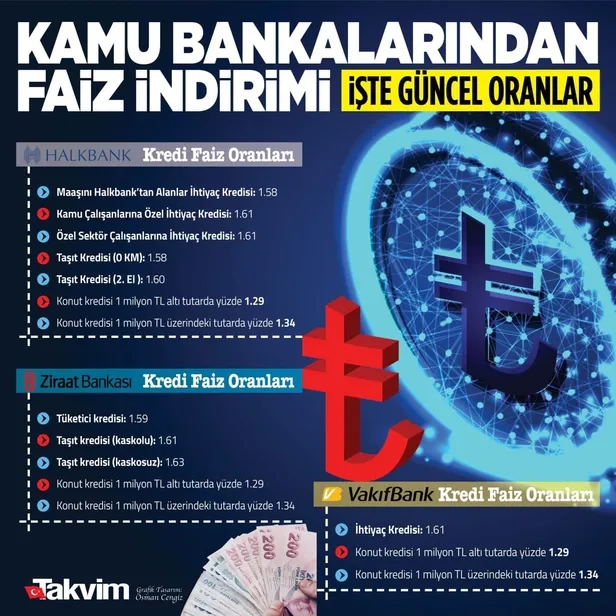 3-kamu-bankasindan-faiz-indirimi-kredi-faiz-oranlari-ne-kadar-oldu-halkbank-ziraat-bankasi-vakifbank-ihtiyac-tasit-konut-kredisi-1635153727357.jpg 3 kamu bankasından faiz indirimi! Kredi faiz oranları ne kadar oldu? Halkbank, Ziraat Bankası, Vakıfbank ihtiyaç, taşıt, konut kredisi-3