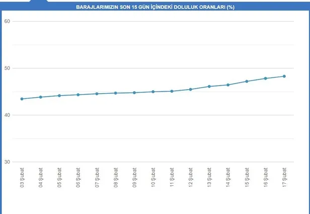 İstanbul'da yoğun kar yağışı barajlardaki su oranını artırdı mı? 17 Şubat İstanbul barajlarında son durum ne?-3