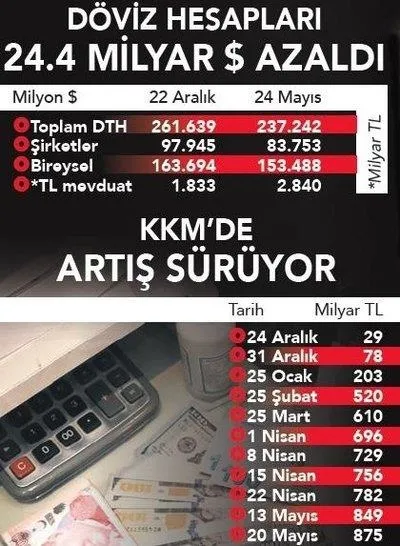 Kur Korumalı Mevduat (KKM) uygulaması beklenen sonuçları verdi! TL mevduatta tarihi zirve!-4