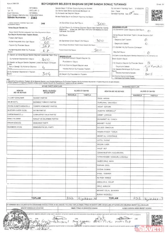 -Avcılar 2363 Numaralı Sandık Tutanağında 121 Oy Ak Parti'ye Yazılırken, Oy Birleştirme Tutanağı Boş Teslim Edilmiş.