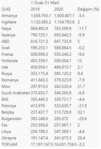 Son dakika: Ekonominin kalbi İstanbul yılın ilk çeyreğinde 218 noktaya ihracat yaptı-3