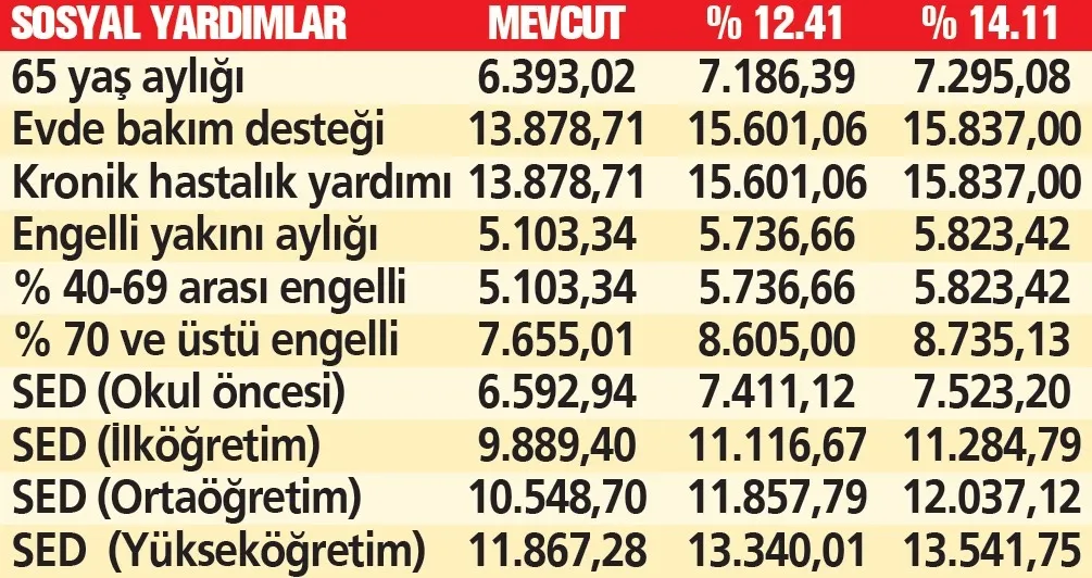 temmuz-2026-sosyal-destek-zammi-netlesiyor-iste-5-aylik-enflasyona-gore-yeni-65-yas-evde-bakim-ve-engelli-ayli-1780707619565.jpeg Sosyal desteklere temmuz zammı! Yakınına bakana en az 15 bin 601 TL | 65 yaş aylığı ne kadar olacak?-4