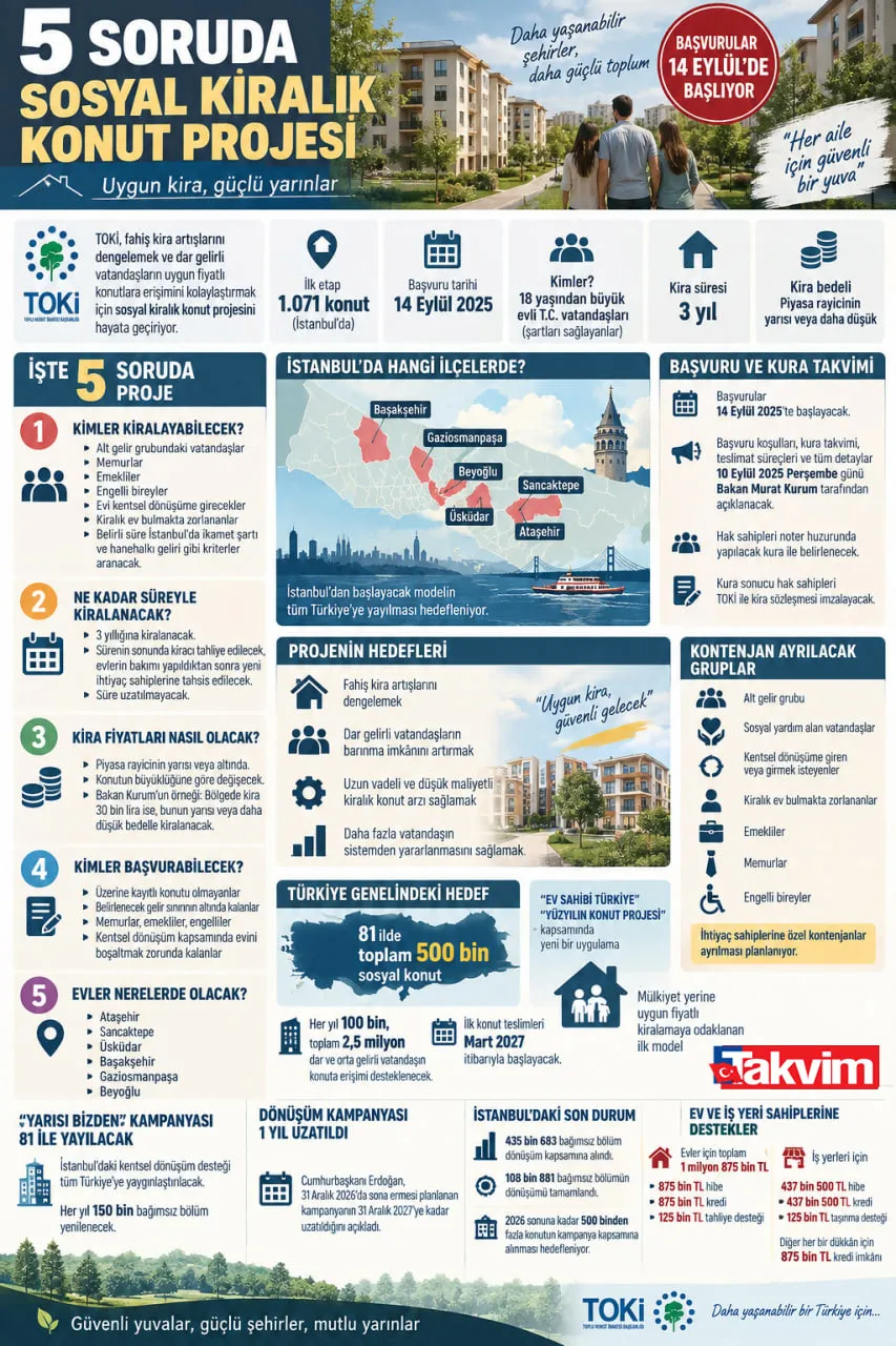 TOKİ İstanbul'da 1.071 kiralık sosyal konutu 3 yılla sınırlı olarak veriyor: Ev sahibi olmayan, memur, emekli ve engelliler başvurabilecek-7