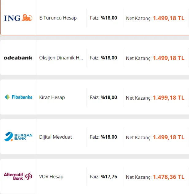 en-yuksek-mevduat-faiz-oraniyla-100-bin-tl-32-gunde-kac-tl-getiri-saglar-1612775285148.png Son dakika çılgın mevduat faizi yarışı: Bankalardan yüksek faiz müjdesi geldi! 100.000 TL 32 günde kaç TL getiri sağlar?-4