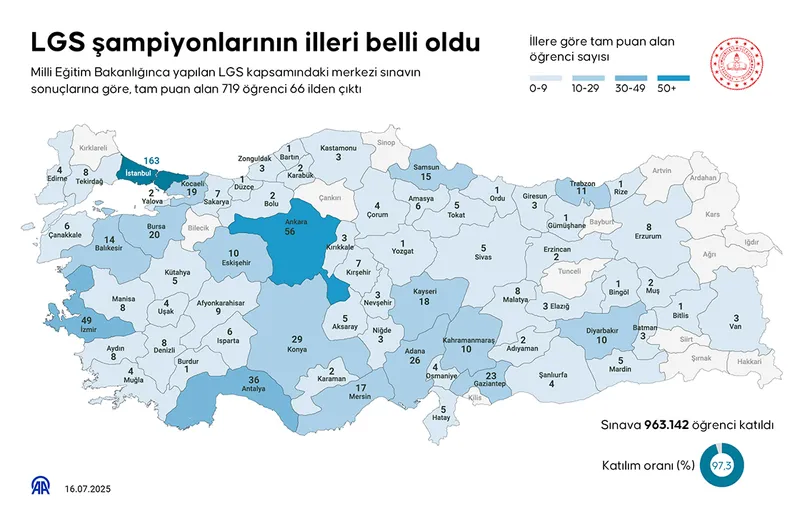 lgs-birincileri-kimler-2025-lgs-turkiyede-kac-kisi-full-yapti-hangi-illerden-cikti-iste-500-tam-puan-alanlar-1752668769761.jpg