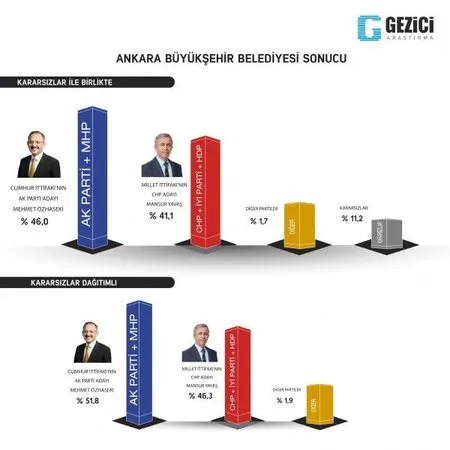 İşte 5 şirketin son seçim anketleri! AK Parti'nin oyları ...
