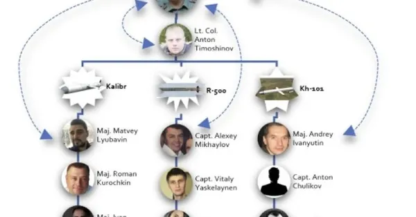 Rusya’nın gizli askeri birimi ifşa oldu! İşte Ukrayna’ya füze saldırılarını düzenleyenler