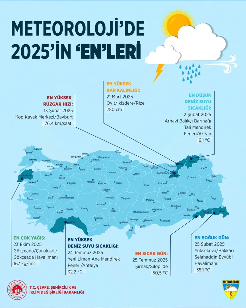meteoroloji-2025in-hava-karnesini-acikladi-iste-turkiyenin-enleri-1769605804430.jpg (Meteoroloji 2025'in enleri - MGM X)