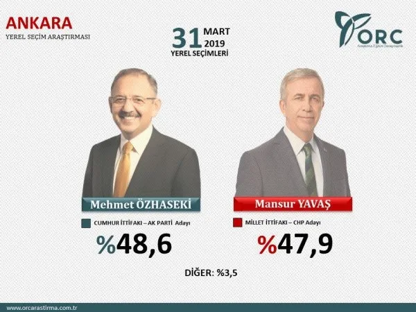 İstanbul, Ankara, Adana ve Antalya 31 Mart yerel seçim anketi! İşte il il anket sonuçlarında son durum...-4
