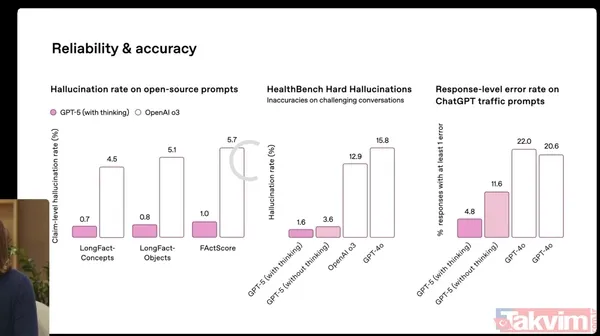 OpenAI, insan zekasına rakip yeni yapay zekasını tanıttı: GPT-5 ücretsiz açıldı - 3
