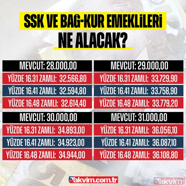 EMEKLİYE % 16 ZAM SENARYOSU! SSK ve Bağ-Kurlunun Ocak’ta aylıkları ne kadar olacak? İşte tahminler ve hesaplamalar - 30