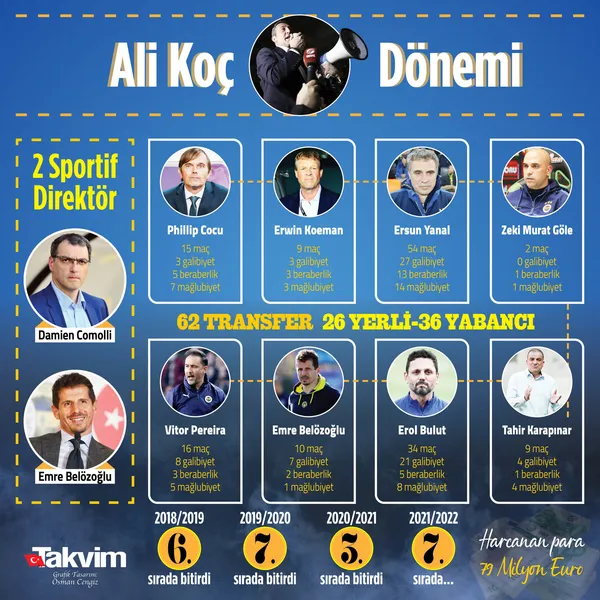 ali-koclu-fenerbahce-teknik-direktor-tuketim-merkezine-dondu-soyledigi-her-seyin-tersini-yapiyor-1635758850128.jpg
