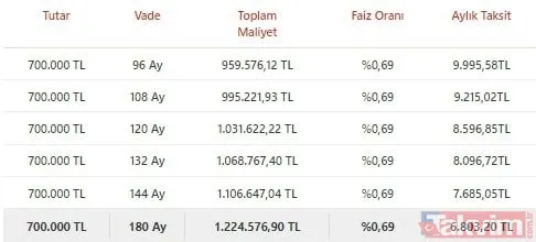15 yılda... TOKİ Konut kredisi faiz indirimi 0,69 aylık taksit hesaplama! Halkbank, Ziraat, Vakıfbank 300, 400, 500, 1.000.000, 1.200.000, 1.500.000 TL geri ödeme tablosu! - 12