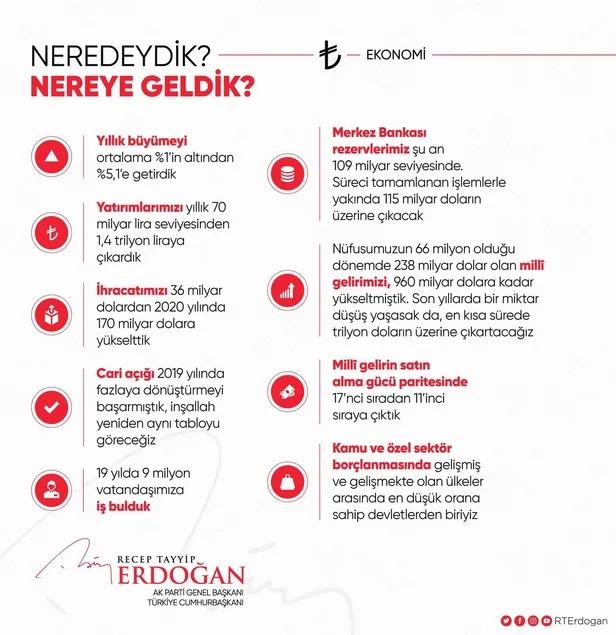 baskan-recep-tayyip-erdogan-grafiklerle-paylasti-neredeydik-nereye-geldik-1629832071624.jpeg Başkan Recep Tayyip Erdoğan grafiklerle paylaştı: "Neredeydik, nereye geldik?"-2