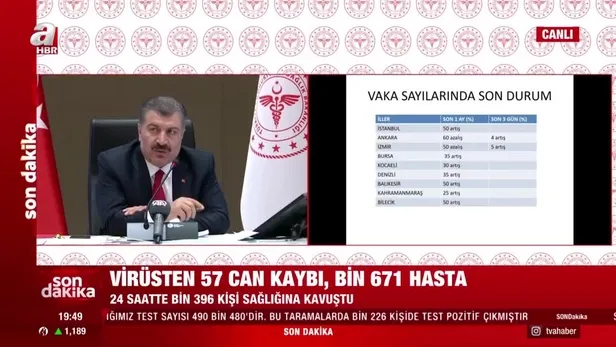 saglik-bakani-fahrettin-koca-istanbul-ankara-ve-izmirin-koronavirus-vaka-verilerini-acikladi-1602696647317.jpeg