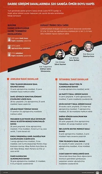 Darbe girişimi davalarında 320 sanığa ömür boyu hapis-1