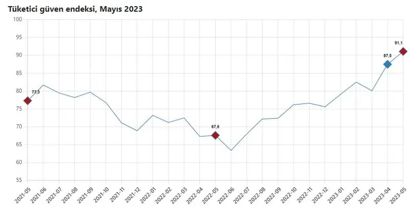 1684740913580.jpg TÜİK verileri açıkladı! Tüketici güven endeksi arttı-2