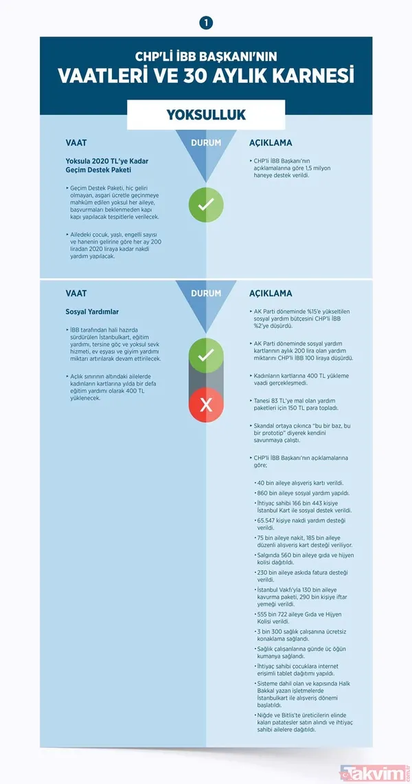 CHP'li Ekrem İmamoğlu belediyecilikte sınıfta kaldı! İşte İBB'nin 30 aylık başarısızlık karnesi - 31