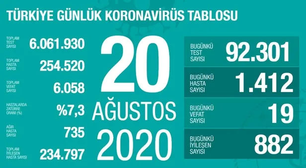 20 Ağustos korona tablosu! Bugün koronavirüs vaka sayısı kaç oldu? İyileşen, vaka, ölüm tablosu...-1