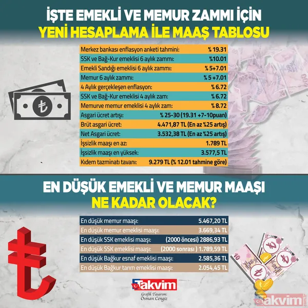 Emekli ve memur zammı ne kadar olacak? En düşük emekli ve memur maaşı ne kadar olacak? İşte merak edilen yeni hesaplama tablosu - 18
