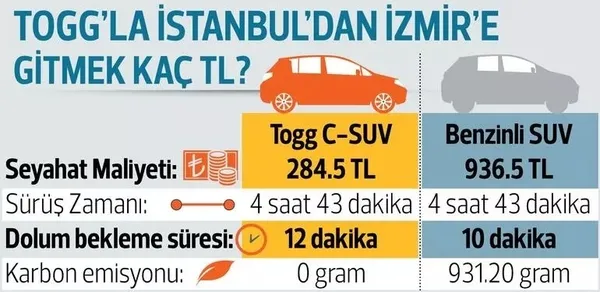 Son dakika: TOGG kilometrede ne kadar yakacak! İstanbul - İzmir arası ne kadar yakar?-3