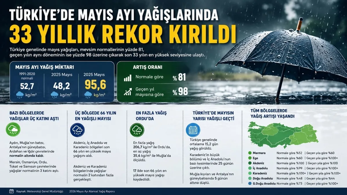 turkiyede-mayis-ayi-yagislarinda-33-yillik-rekor-kirildi-1781354453457.jpg Türkiye'de Mayıs ayı yağışlarında 33 yıllık rekor kırıldı-2