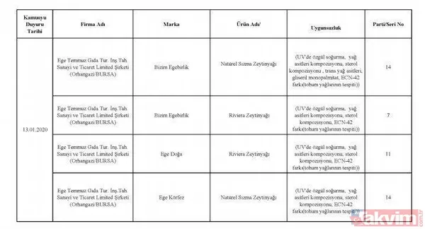 Börekte bile çıktı! İşte hileli ürün satan firmalar ve ürünleri - 23