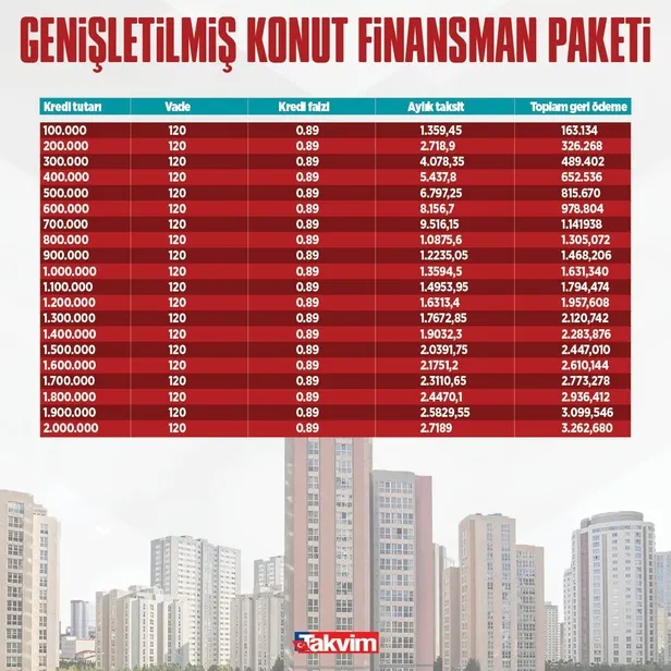 600-bin-tl-700-bin-tl-900-bin-tl-2-milyon-tl-konut-kredisi-089-ve-099-faizle-120-ay-vade-hesaplama-tablosu-tak-1652165902501.jpg