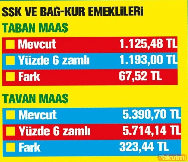 Emekliye 323 TL zam! SSK ve BaÄ-Kur emeklilerinin maaÅı ne kadar olacak?