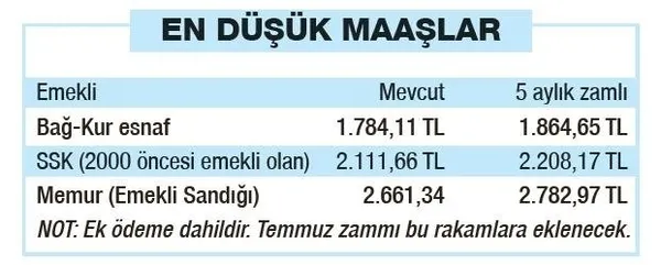 5-aylik-zamli-emekli-maaslari-ne-kadar-olacak-memura-aile-yardimi-es-cocuk-destegi-artacak-1591434662515.jpeg Memura ve emekliye zam müjdesi! 2020 yılı Temmuz ayı SSK SGK ve Bağ-Kur güncel emekli maaşı kaç TL olacak?-2
