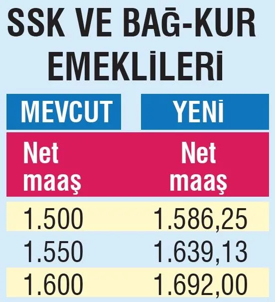 Emekliye 347 TL zam | 2020 SSK SGK ve Bağ-Kur güncel emekli maaşı ne kadar olacak?-5