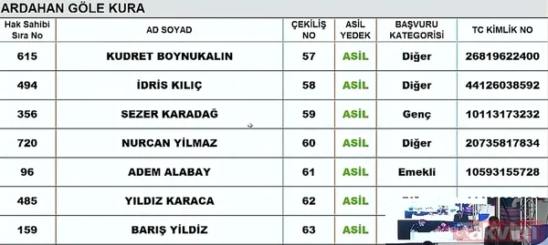 TOKİ sosyal konut kura çekiliş sonuçları İSİM İSİM SIRALI kazananlar ASİL YEDEK listesi: 7 KASIM TOKİ İL İL İLÇE İLÇE CANLI KURA ÇEKİMİ SONUÇLARI! Şırnak, Ardahan... - 7