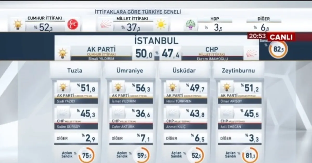 Istanbul Da Kim Kazandi Son Dakika 31 Mart Istanbul Yerel Secim Sonuclari Hangi Parti Kazandi Takvim