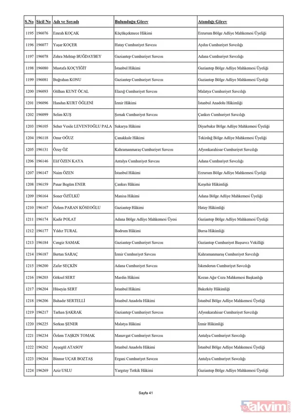 HSK Adli ve İdari Yargı Kararnamesi yayımlandı! 4 bin 9 hakim ve savcının görev yeri değişti! İşte isim isim o liste... - 42