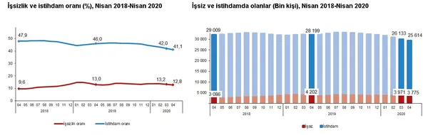 Son dakika: İşsizlik rakamları açıklandı | 2020 Nisan ayı işsizlik rakamları-2