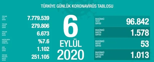 son-dakika-saglik-bakani-fahrettin-koca-6-eylul-koronavirus-vaka-sayilarini-acikladi-1599408324663.jpeg Son dakika: Sağlık Bakanı Fahrettin Koca 6 Eylül koronavirüs vaka sayılarını açıkladı-1