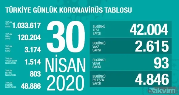Koronavirüs (Corona) gün gün vaka, iyileşen ve vefat eden hasta sayısı kaç oldu? İşte 10 Mayıs 2020 sayıları - 14