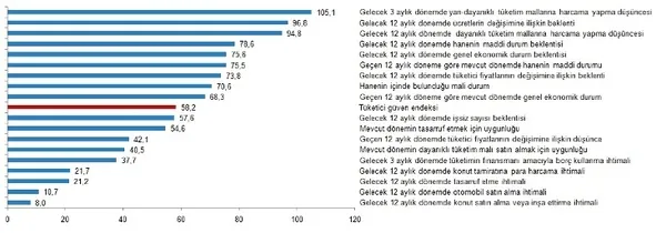 Son dakika: Ekonomiye güven martta arttı! 2020 Mart ayı Tüketici Güven Endeksi-3