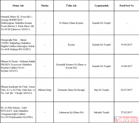 Bakanlık tek tek ifşa etti! Sultanahmet Köftecisi ve birçok firma vatandaşa eşek eti yedirmiş! - 36