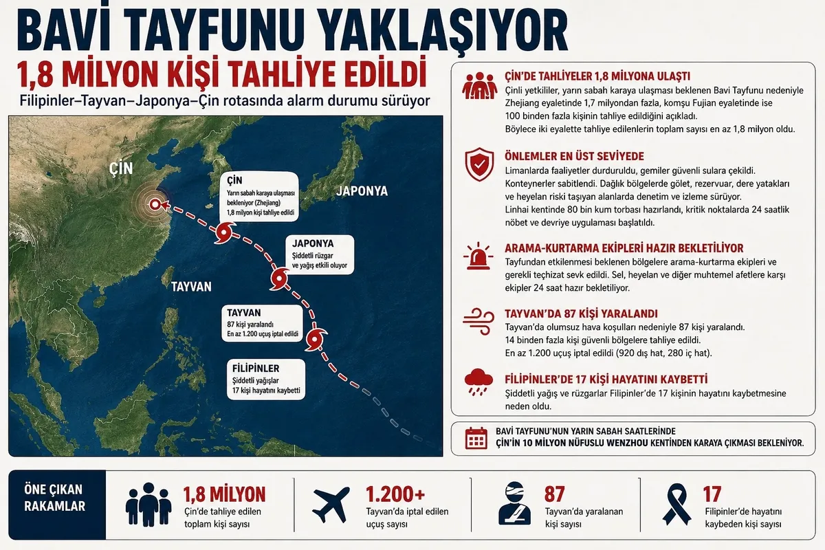 cinde-bavi-tayfunu-zhejiang-ve-fujianda-18-milyon-kisi-tahliye-edildi-1783795785531.jpeg Çin'de Bavi Tayfunu: Zhejiang ve Fujian'da 1,8 milyon kişi tahliye edildi-3