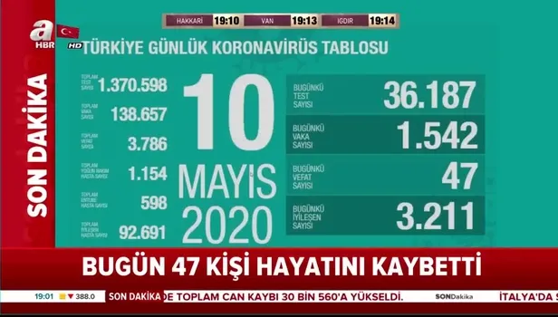 Son dakika: Sağlık Bakanı Fahrettin Koca 10 Mayıs koronavirüs vaka sayılarını açıkladı