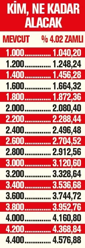 Emekliye yeni zam - 1