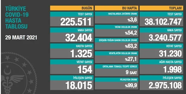 29 Mart korona tablosu: Bugün koronavirüs vaka sayısı kaç oldu? Sağlık Bakanlığı vaka sayılarını açıkladı mı?-2