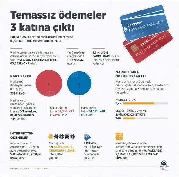 Son dakika: BKM o verileri açıkladı! Koronavirüs sonrası temassız ödemeler 3 katına çıktı-1