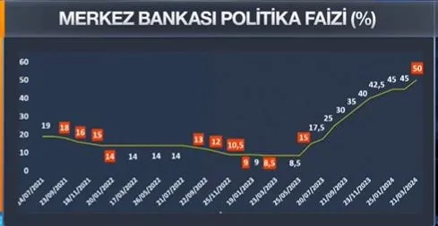 son-dakika-merkez-bankasinin-faiz-kararini-acikladi-iste-uzman-isimlerden-ilk-yorum-1711020510504.jpeg Son dakika: Merkez Bankası faiz kararını açıkladı! İşte uzman isimlerden ilk yorum-4
