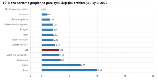 son-dakika-tuik-enflasyonu-acikladi-yillik-yuzde-8345-aylik-yuzde-308-1664780761447.jpg SON DAKİKA! TÜİK enflasyonu açıkladı! Yıllık yüzde 83,45 aylık yüzde 3,08-4