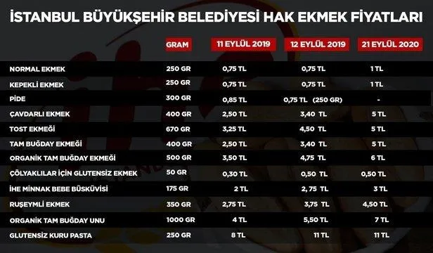 CHP’li İBB halk ekmeğe 1.5 yılda yüzde 100 zam yaptı-1