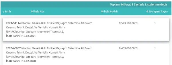 chpli-ekrem-imamoglunun-yonettigi-ibb-15-elektrikli-scootera-1-milyon-700-bin-lira-bisiklet-bakimina-95-milyon-1645440272524.jpg CHP'li Ekrem İmamoğlu'nun yönettiği İBB 15 elektrikli scooter'a 1 milyon 700 bin lira bisiklet bakımına 9.5 milyon lira ödedi-5