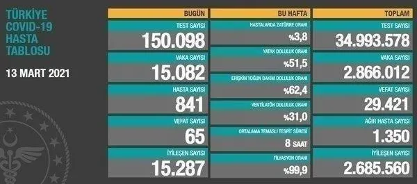 Sağlık Bakanlığı 31 Mart 2021 koronavirüs vaka ve vefat tablosunu paylaştı | Kovid-19 son durum-19