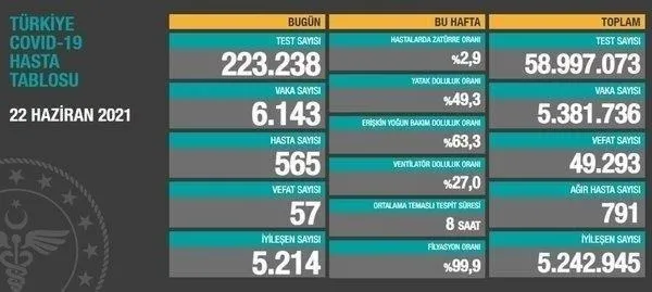 son-dakika-saglik-bakanligi-27-haziran-2021-koronavirus-vaka-ve-vefat-tablosu-paylasti-kovid-19-son-durum-1624805230016.jpeg SON DAKİKA: Sağlık Bakanlığı 27 Haziran 2021 koronavirüs vaka ve vefat tablosu paylaştı! Kovid-19 son durum-5